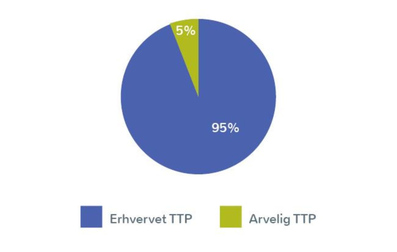 Figur af fordelingen af erhvervet TTP og arvelig TTP